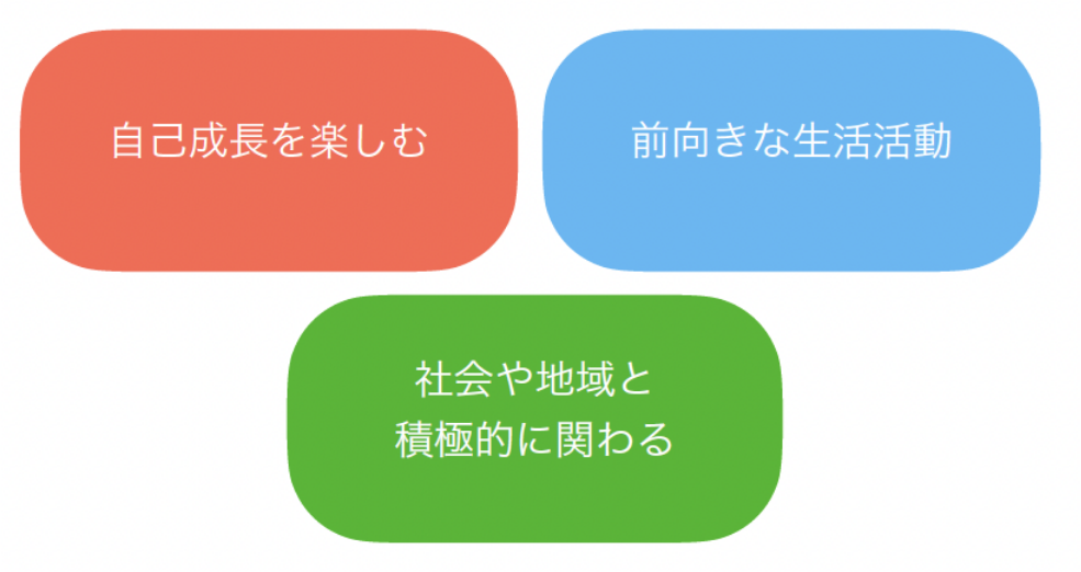 「自己成長を楽しむ」「前向きな生活活動」「社会や地域と積極的に関わる」