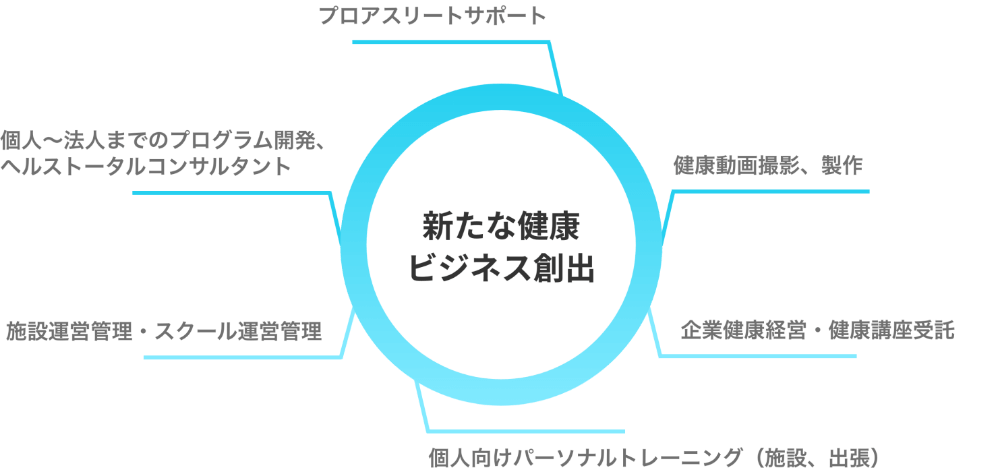 新たな健康ビジネス創出