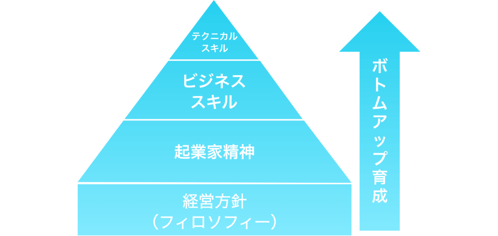 ボトムアップ育成